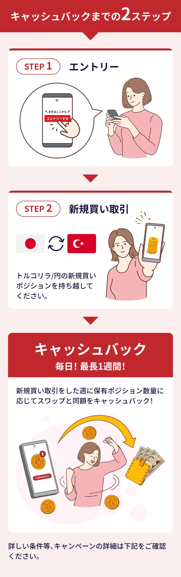 キャッシュバックまでの2ステップ STEP1エントリー STEP2新規買い取引 トルコリラ/円の新規買いポジションを持ち越してください キャッシュバック毎日！最長一週間！ 新規買い取引をした週に保有ポジション数量に応じてスワップと同額をキャッシュバック！