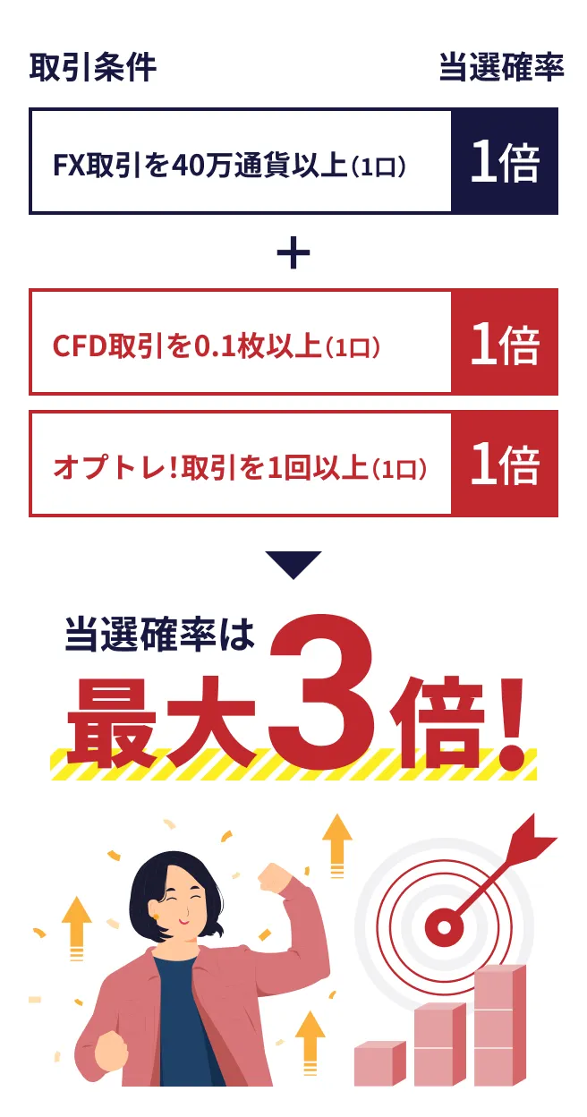 FX取引を40万通貨以上（1口）当選確率1倍+CFD取引を0.1枚以上（1口）当選確率1倍+オプトレ！取引を1回以上(1口)当選確率1倍 当選確率は最大3倍！