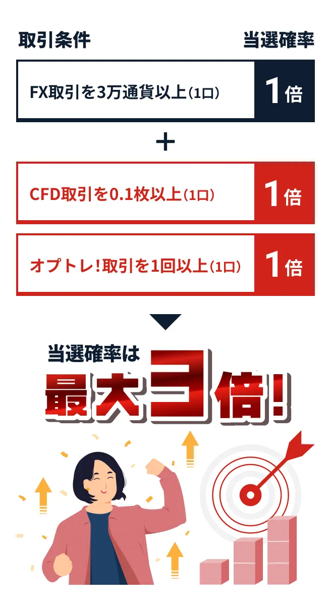 CFDとオプトレ！を取引すると当選確率アップ！