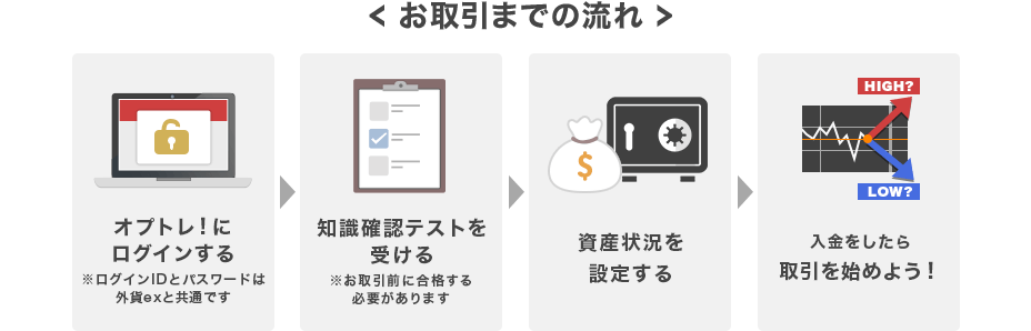 お取引までの流れ